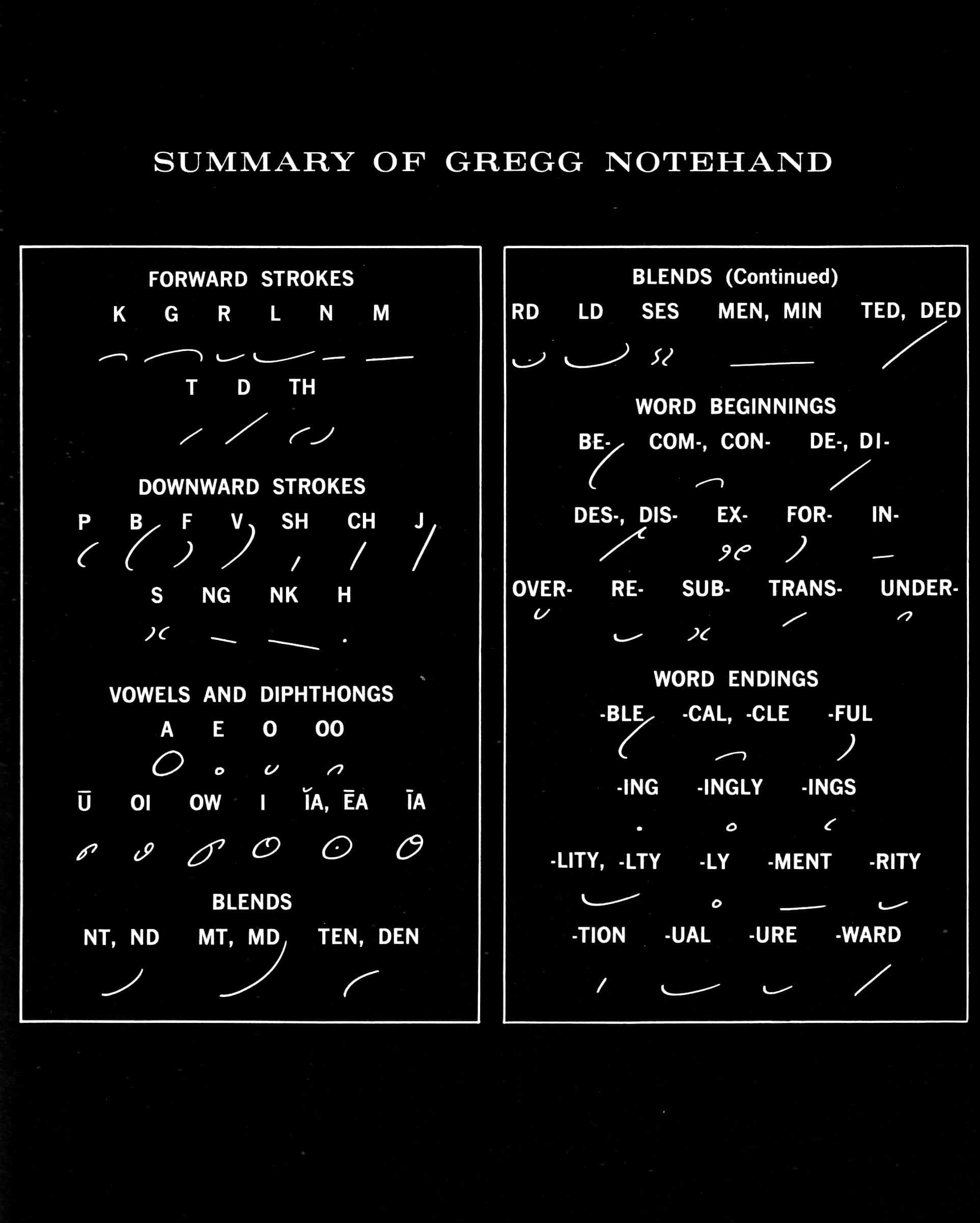 Summary Of Gregg Notehand Gregg Shorthand 